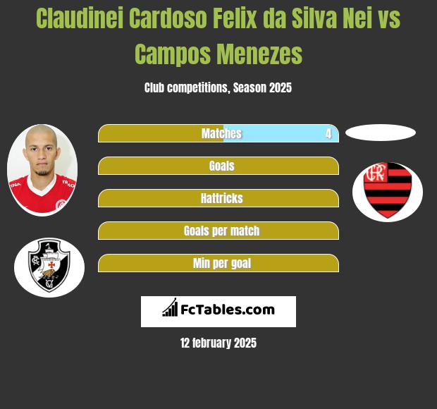 Claudinei Cardoso Felix da Silva Nei vs Campos Menezes h2h player stats