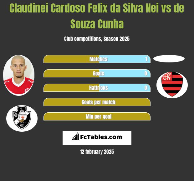 Claudinei Cardoso Felix da Silva Nei vs de Souza Cunha h2h player stats