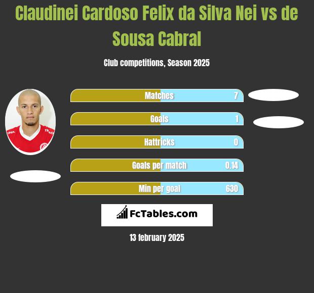 Claudinei Cardoso Felix da Silva Nei vs de Sousa Cabral h2h player stats