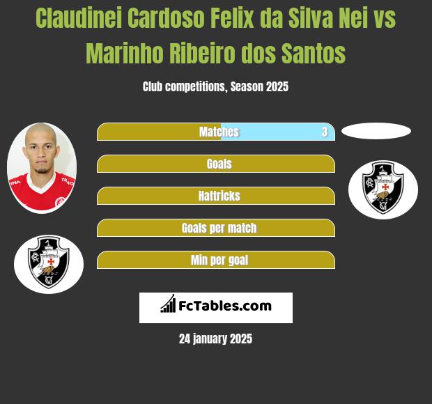 Claudinei Cardoso Felix da Silva Nei vs Marinho Ribeiro dos Santos h2h player stats