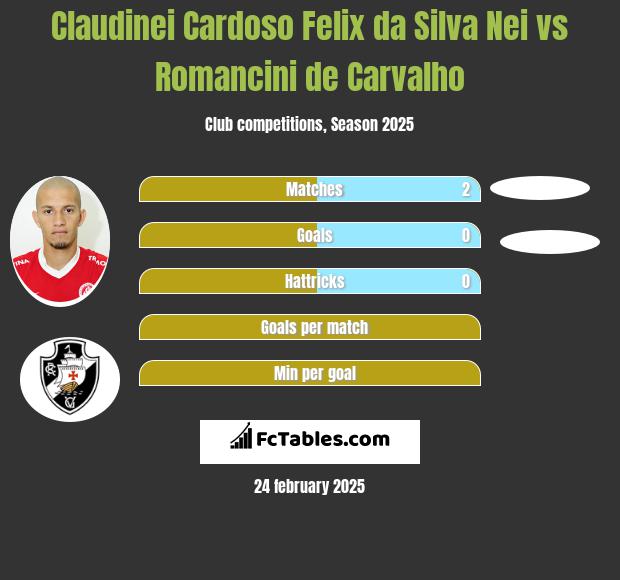 Claudinei Cardoso Felix da Silva Nei vs Romancini de Carvalho h2h player stats