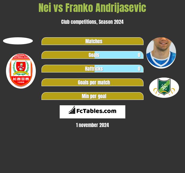 Nei vs Franko Andrijasevic h2h player stats