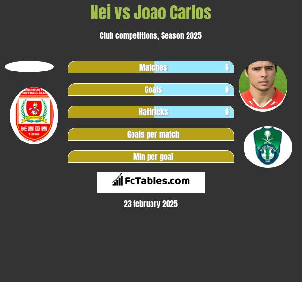 Nei vs Joao Carlos h2h player stats