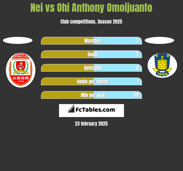 Nei vs Ohi Anthony Omoijuanfo h2h player stats