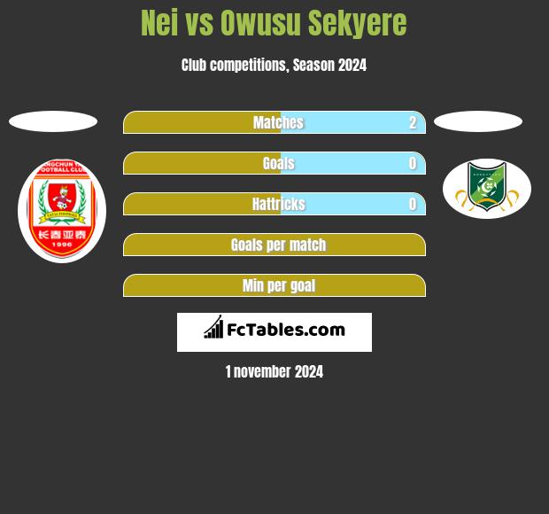 Nei vs Owusu Sekyere h2h player stats