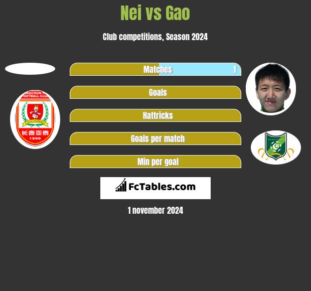 Nei vs Gao h2h player stats