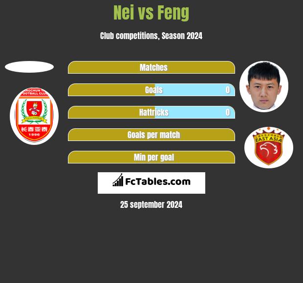 Nei vs Feng h2h player stats