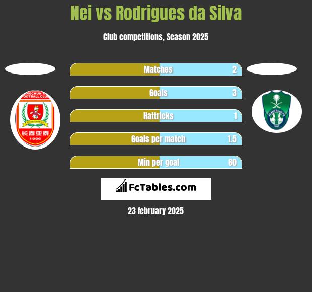 Nei vs Rodrigues da Silva h2h player stats