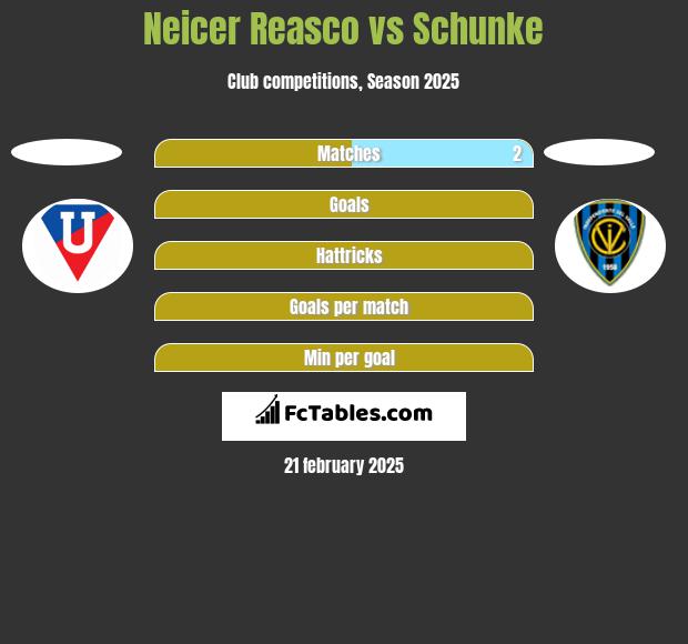 Neicer Reasco vs Schunke h2h player stats