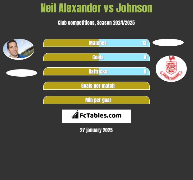 Neil Alexander vs Johnson h2h player stats