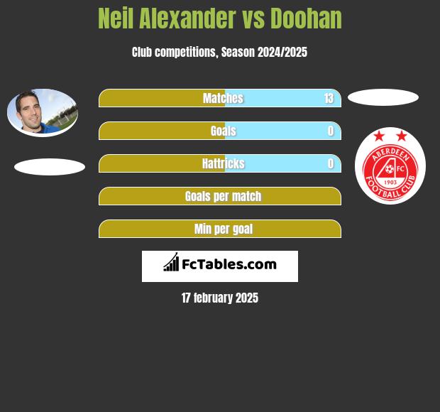 Neil Alexander vs Doohan h2h player stats