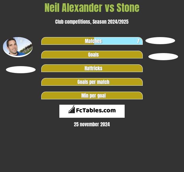 Neil Alexander vs Stone h2h player stats