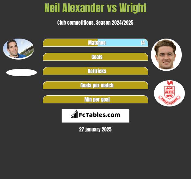 Neil Alexander vs Wright h2h player stats