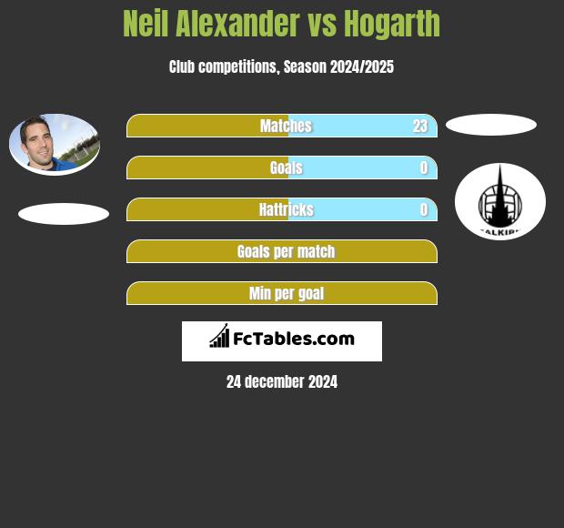 Neil Alexander vs Hogarth h2h player stats