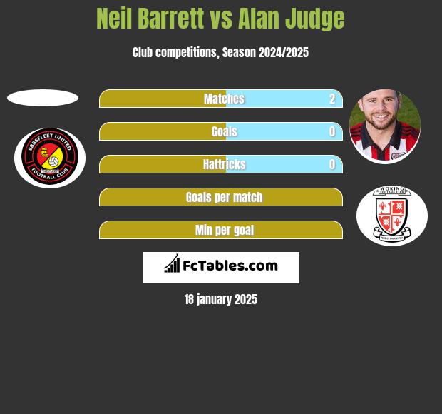 Neil Barrett vs Alan Judge h2h player stats