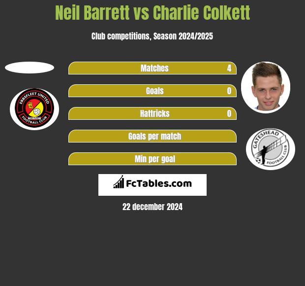 Neil Barrett vs Charlie Colkett h2h player stats