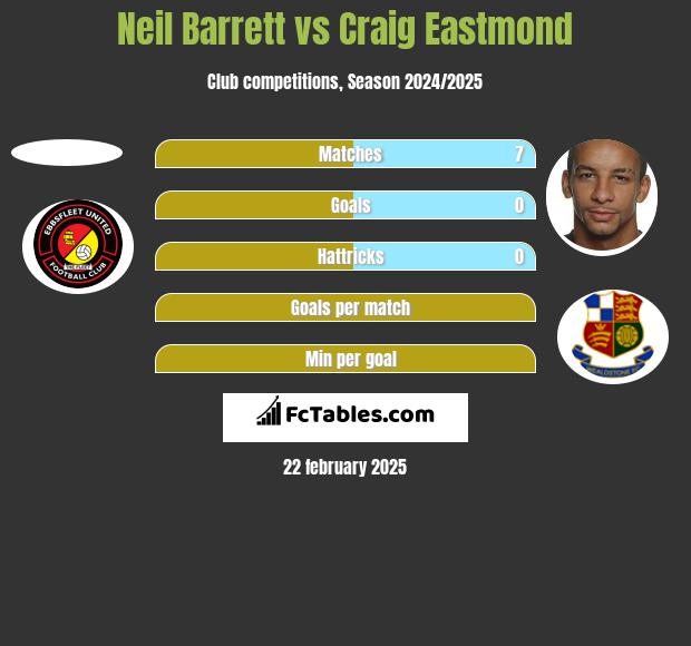 Neil Barrett vs Craig Eastmond h2h player stats