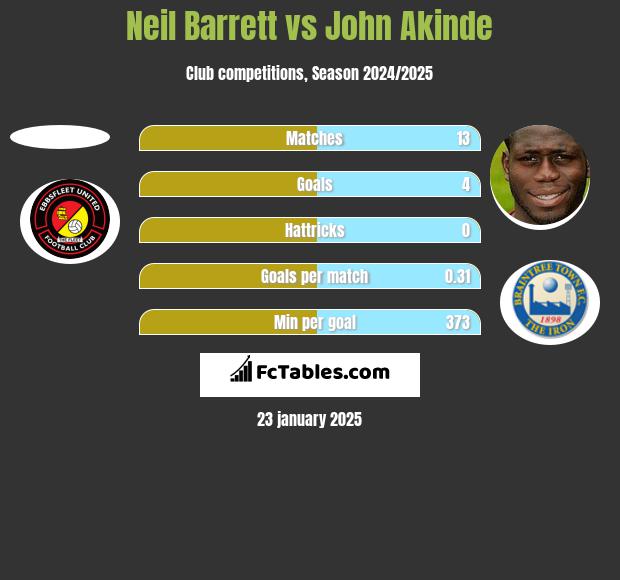 Neil Barrett vs John Akinde h2h player stats