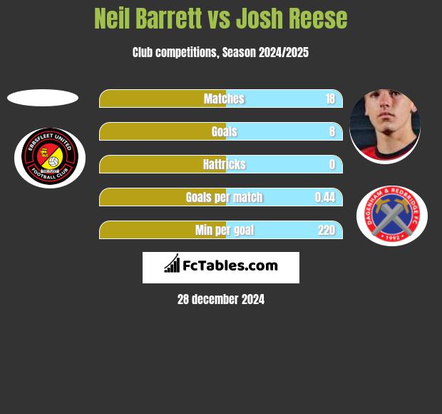 Neil Barrett vs Josh Reese h2h player stats