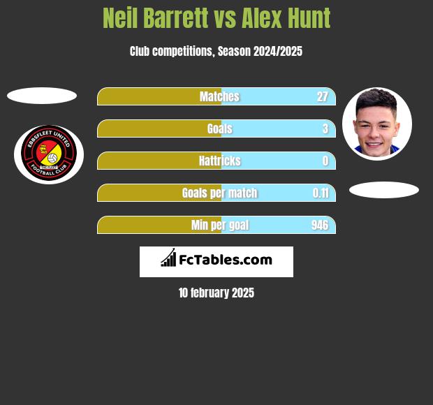 Neil Barrett vs Alex Hunt h2h player stats