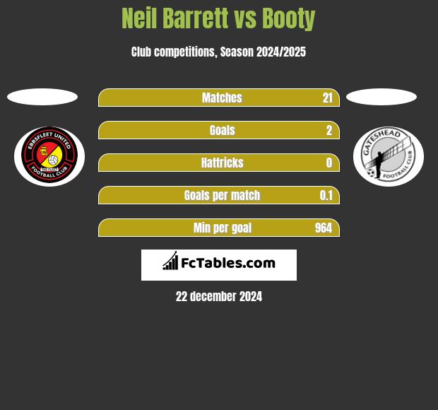 Neil Barrett vs Booty h2h player stats