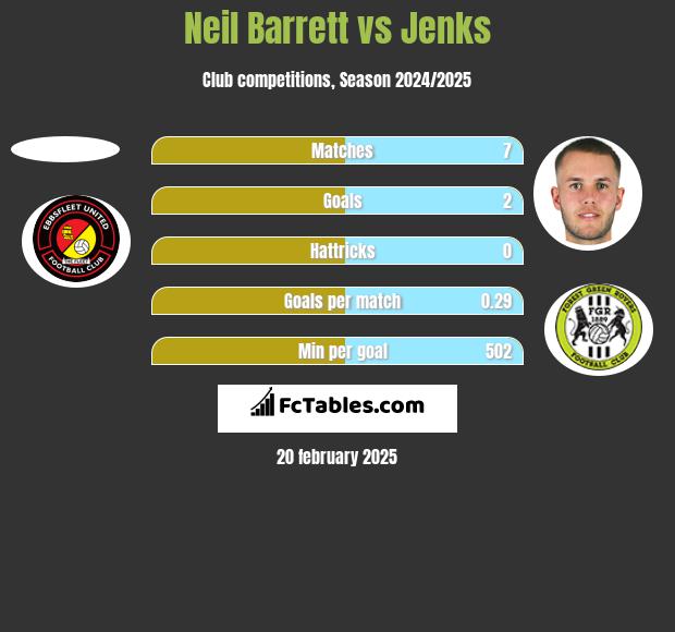 Neil Barrett vs Jenks h2h player stats