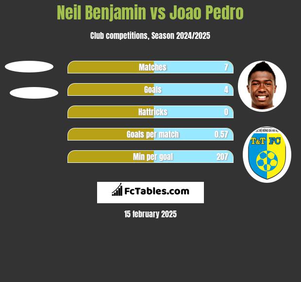 Neil Benjamin vs Joao Pedro h2h player stats