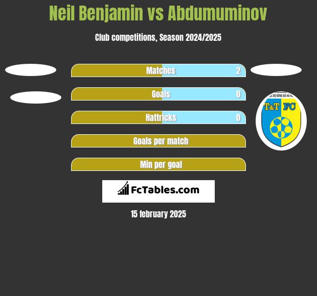 Neil Benjamin vs Abdumuminov h2h player stats