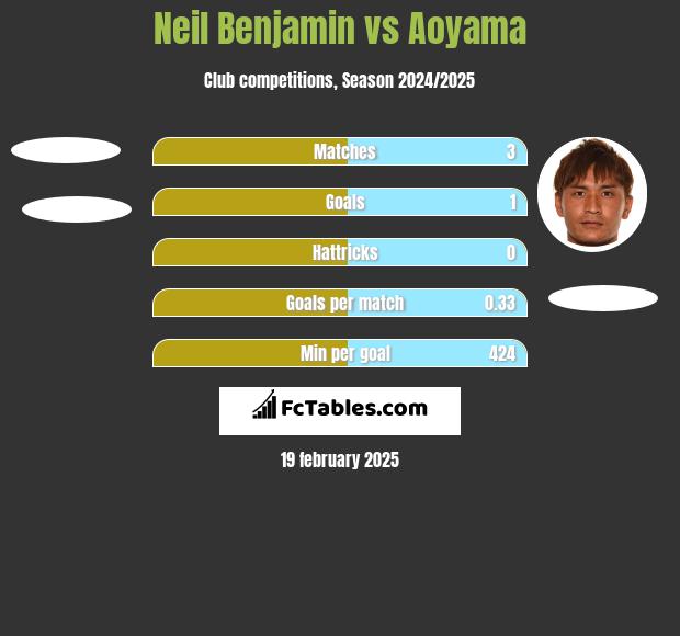 Neil Benjamin vs Aoyama h2h player stats