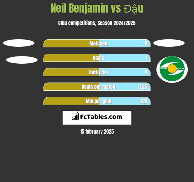 Neil Benjamin vs Đậu h2h player stats