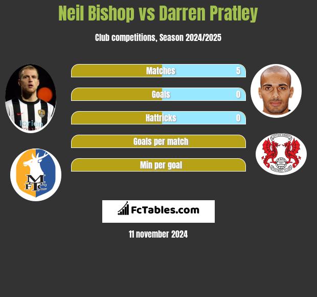 Neil Bishop vs Darren Pratley h2h player stats