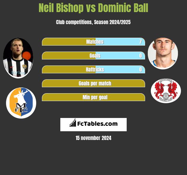 Neil Bishop vs Dominic Ball h2h player stats