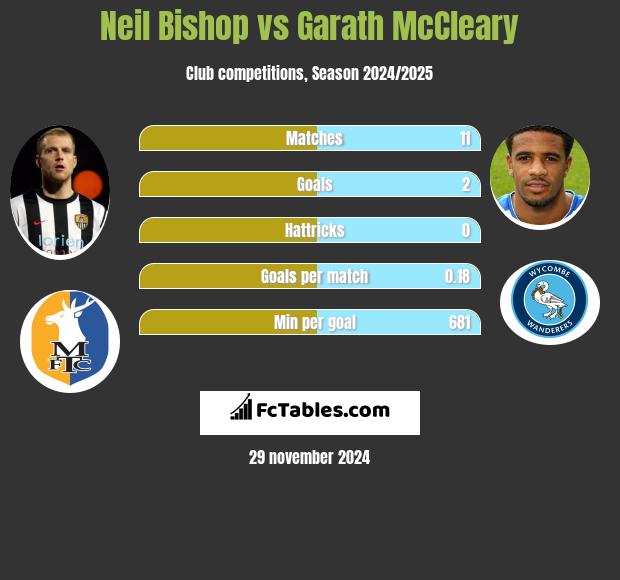 Neil Bishop vs Garath McCleary h2h player stats