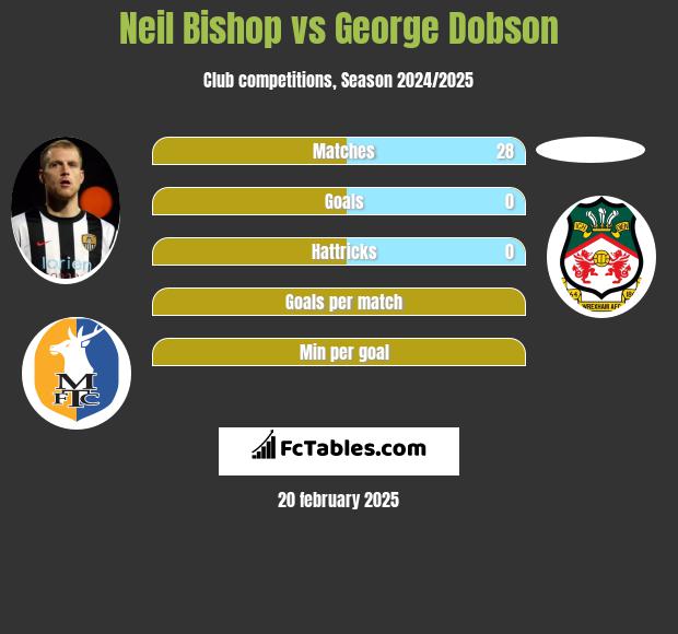 Neil Bishop vs George Dobson h2h player stats