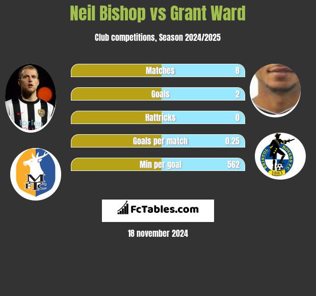 Neil Bishop vs Grant Ward h2h player stats