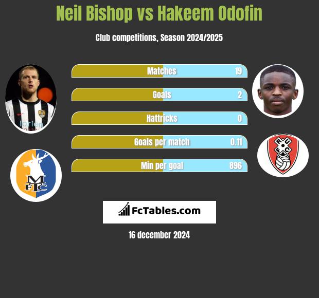 Neil Bishop vs Hakeem Odofin h2h player stats