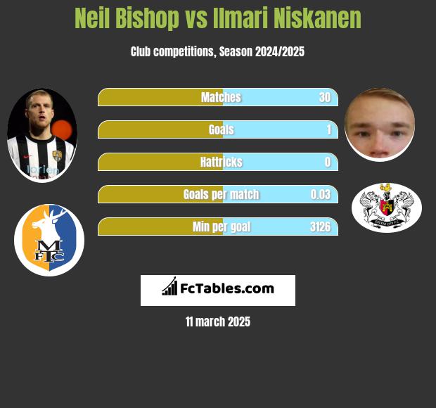 Neil Bishop vs Ilmari Niskanen h2h player stats