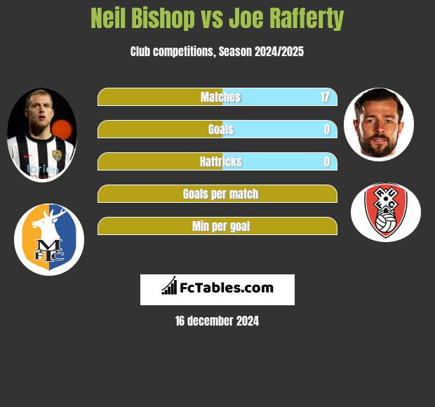 Neil Bishop vs Joe Rafferty h2h player stats