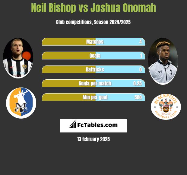 Neil Bishop vs Joshua Onomah h2h player stats