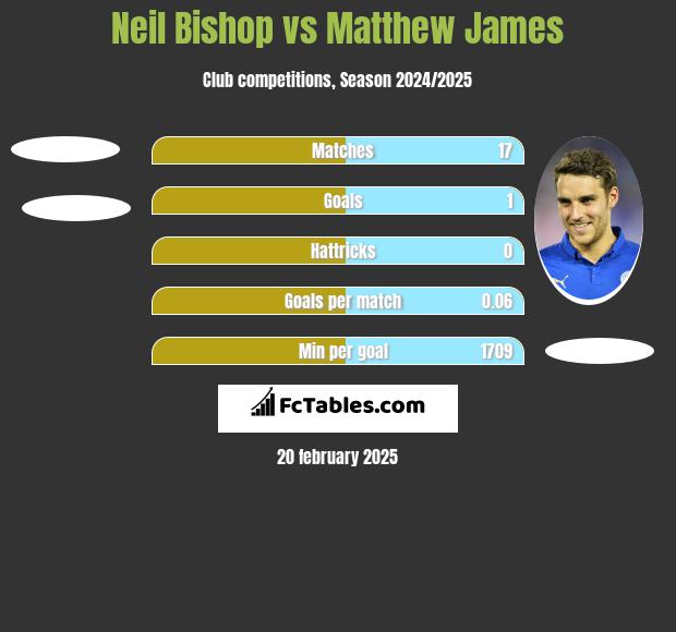 Neil Bishop vs Matthew James h2h player stats