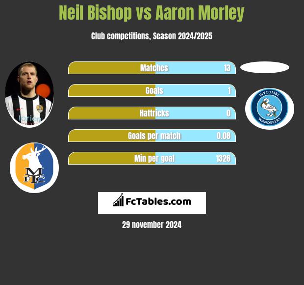 Neil Bishop vs Aaron Morley h2h player stats