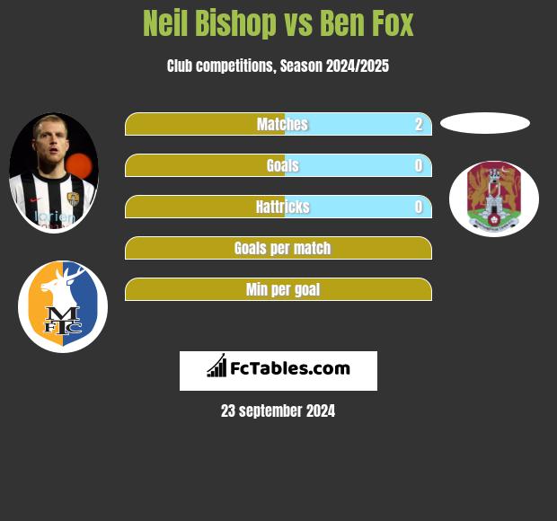 Neil Bishop vs Ben Fox h2h player stats