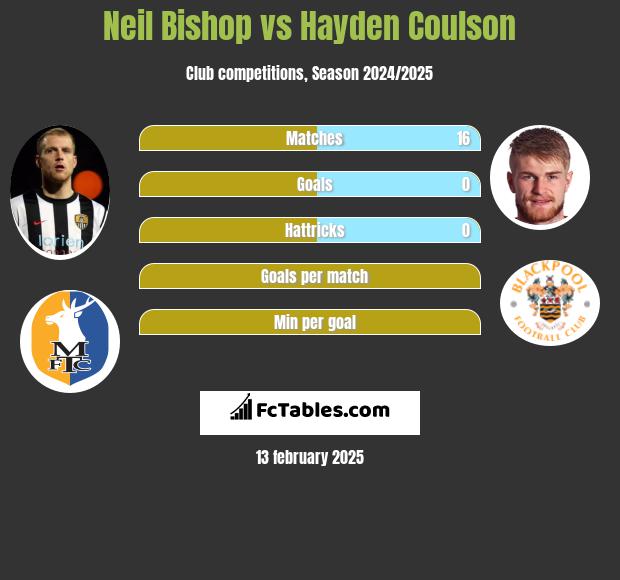 Neil Bishop vs Hayden Coulson h2h player stats