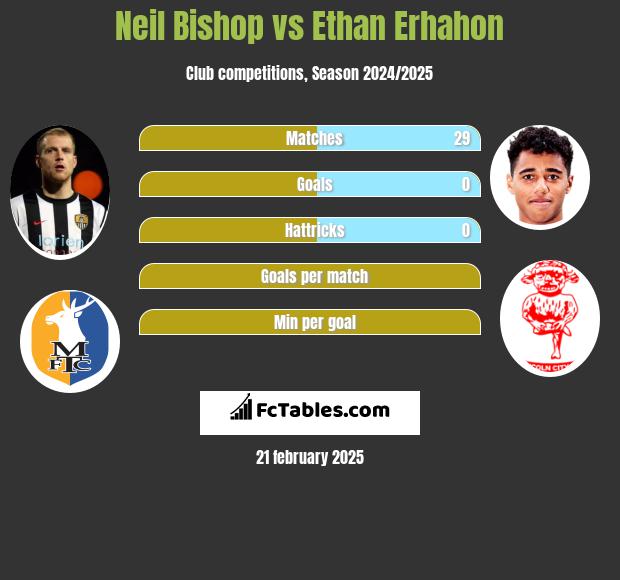 Neil Bishop vs Ethan Erhahon h2h player stats