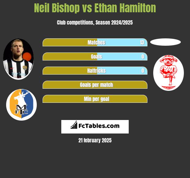 Neil Bishop vs Ethan Hamilton h2h player stats