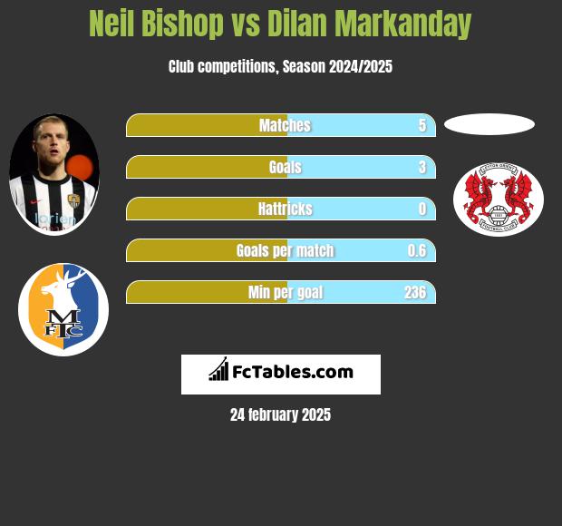 Neil Bishop vs Dilan Markanday h2h player stats