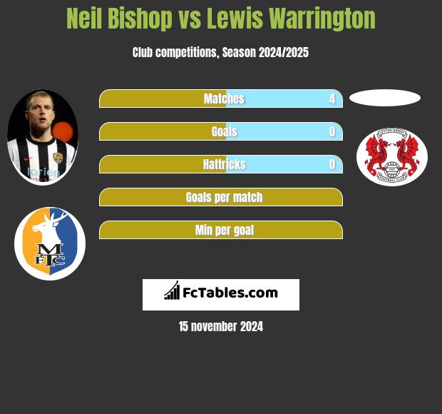 Neil Bishop vs Lewis Warrington h2h player stats