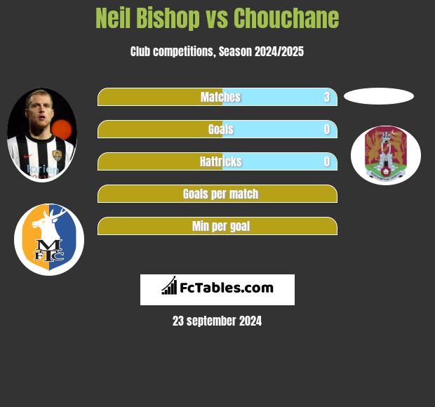 Neil Bishop vs Chouchane h2h player stats