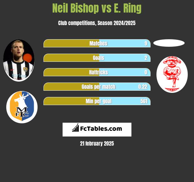 Neil Bishop vs E. Ring h2h player stats