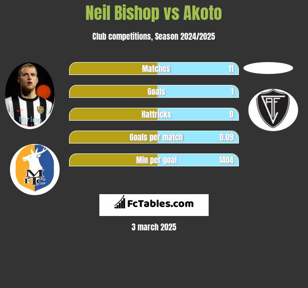 Neil Bishop vs Akoto h2h player stats